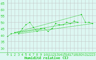 Courbe de l'humidit relative pour Grand Saint Bernard (Sw)