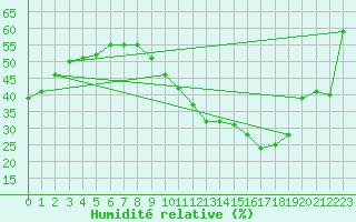 Courbe de l'humidit relative pour Orange (84)