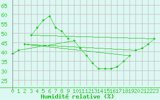 Courbe de l'humidit relative pour San Pablo de Los Montes