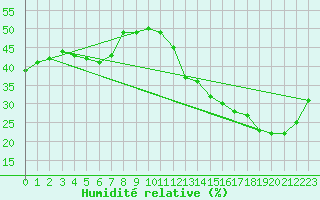 Courbe de l'humidit relative pour Jan (Esp)