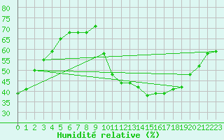 Courbe de l'humidit relative pour Saint-Vrand (69)