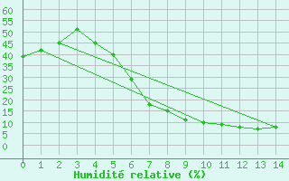 Courbe de l'humidit relative pour Guriat