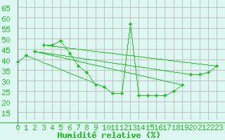 Courbe de l'humidit relative pour Diepenbeek (Be)