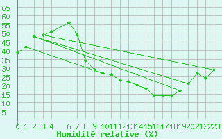 Courbe de l'humidit relative pour Madrid / Barajas (Esp)