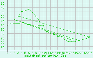 Courbe de l'humidit relative pour Hinojosa Del Duque