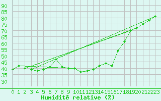Courbe de l'humidit relative pour Malacky