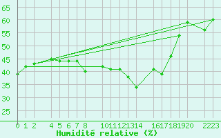 Courbe de l'humidit relative pour Trujillo