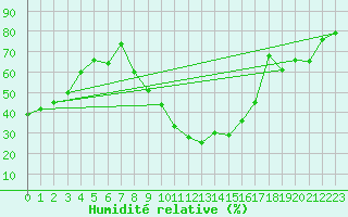 Courbe de l'humidit relative pour Le Luc - Cannet des Maures (83)