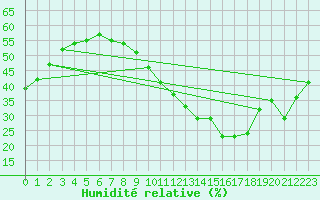 Courbe de l'humidit relative pour Sallles d'Aude (11)