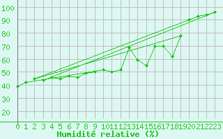 Courbe de l'humidit relative pour Aurillac (15)