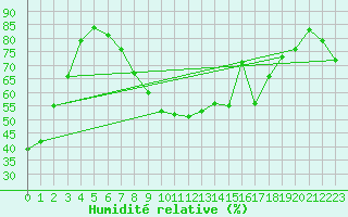 Courbe de l'humidit relative pour Robledo de Chavela