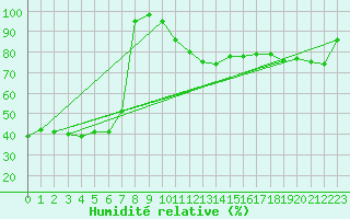 Courbe de l'humidit relative pour Hohenpeissenberg