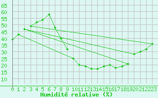 Courbe de l'humidit relative pour Jerez de Los Caballeros