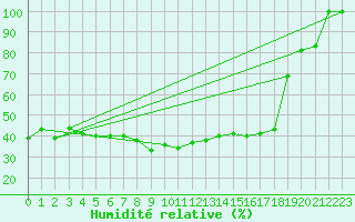 Courbe de l'humidit relative pour Hohenpeissenberg