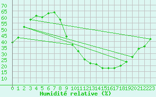 Courbe de l'humidit relative pour Bourg-Saint-Maurice (73)