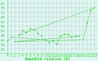 Courbe de l'humidit relative pour Hyres (83)