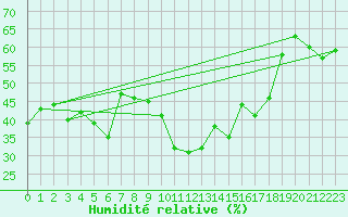Courbe de l'humidit relative pour Cap Bar (66)