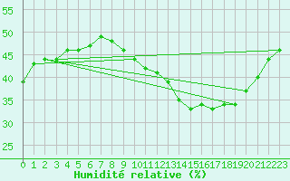Courbe de l'humidit relative pour Avignon (84)