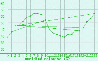 Courbe de l'humidit relative pour Carpentras (84)