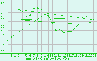 Courbe de l'humidit relative pour Cabestany (66)
