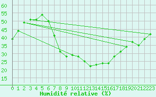 Courbe de l'humidit relative pour Kikinda