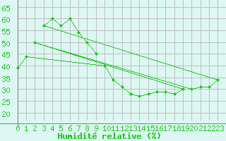 Courbe de l'humidit relative pour Madrid / Retiro (Esp)