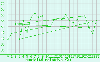 Courbe de l'humidit relative pour Ile du Levant (83)