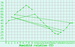 Courbe de l'humidit relative pour Orly (91)