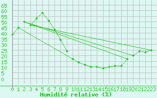 Courbe de l'humidit relative pour Saelices El Chico