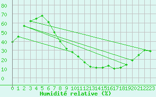 Courbe de l'humidit relative pour Vitigudino