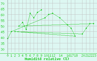 Courbe de l'humidit relative pour Roldalsfjellet