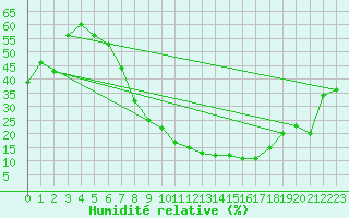 Courbe de l'humidit relative pour Laghouat