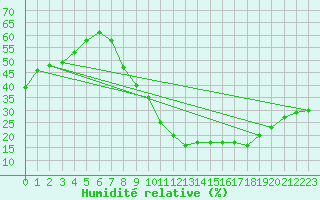 Courbe de l'humidit relative pour Taradeau (83)