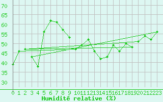 Courbe de l'humidit relative pour Lyon - Bron (69)