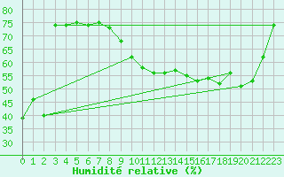 Courbe de l'humidit relative pour Anvers (Be)