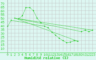 Courbe de l'humidit relative pour Laghouat