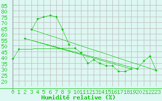 Courbe de l'humidit relative pour Montauban (82)