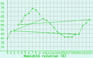 Courbe de l'humidit relative pour Jan (Esp)