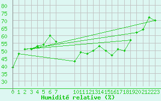 Courbe de l'humidit relative pour Bulson (08)