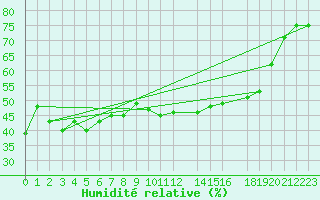 Courbe de l'humidit relative pour Ullensvang Forsoks.
