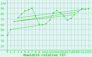 Courbe de l'humidit relative pour Grenoble/agglo Le Versoud (38)