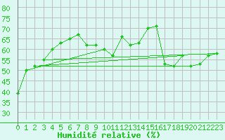 Courbe de l'humidit relative pour Aix-en-Provence (13)