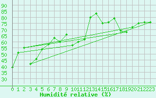 Courbe de l'humidit relative pour Fisterra