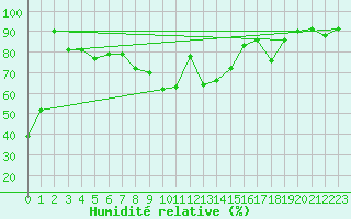 Courbe de l'humidit relative pour Tafjord