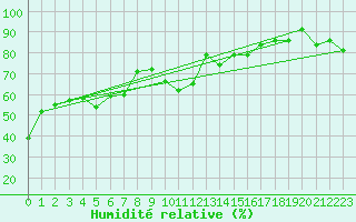 Courbe de l'humidit relative pour Moleson (Sw)