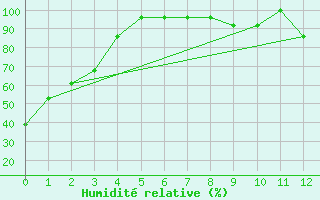 Courbe de l'humidit relative pour Houghton Lake, Roscommon County Airport