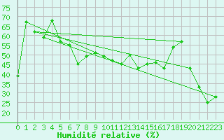 Courbe de l'humidit relative pour Sierra de Alfabia