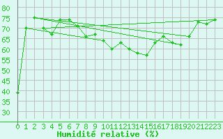 Courbe de l'humidit relative pour Lindenberg