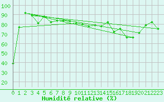 Courbe de l'humidit relative pour Warth