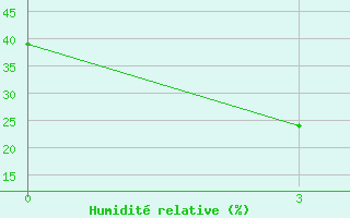 Courbe de l'humidit relative pour Chernjaevo